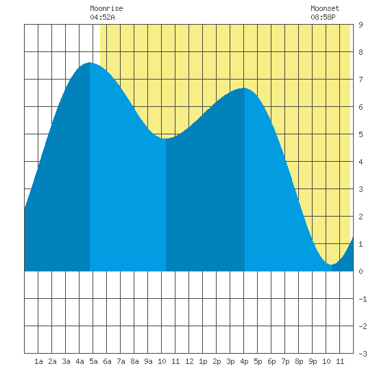 Black Rock tide chart for Monday, June 7, 2021