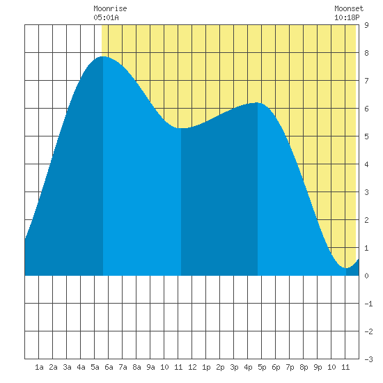 Black Rock tide chart for Tuesday, June 8, 2021