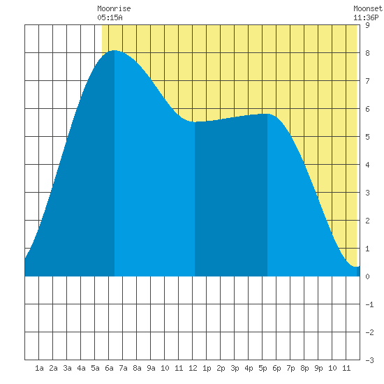 Black Rock tide chart for Wednesday, June 9, 2021