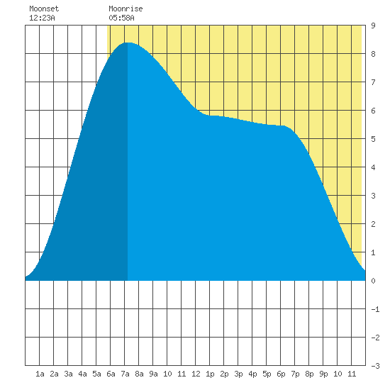 Black Rock tide chart for Saturday, July 10, 2021