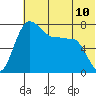 Black Rock tide chart for Saturday, July 10, 2021