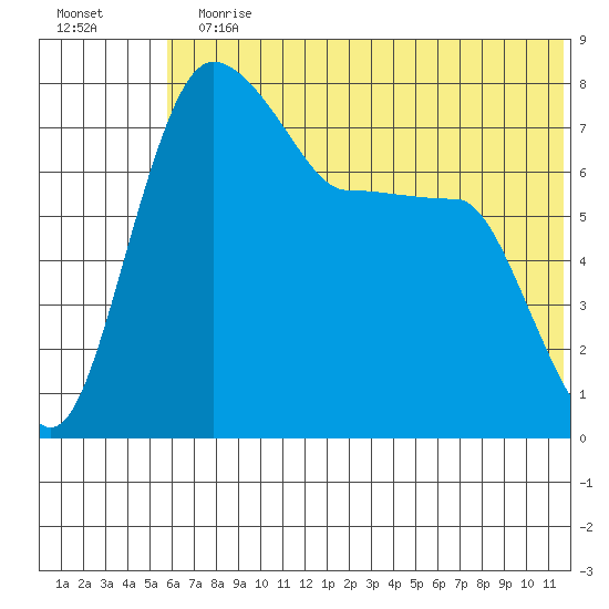 Black Rock tide chart for Sunday, July 11, 2021