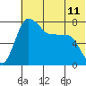 Black Rock tide chart for Sunday, July 11, 2021