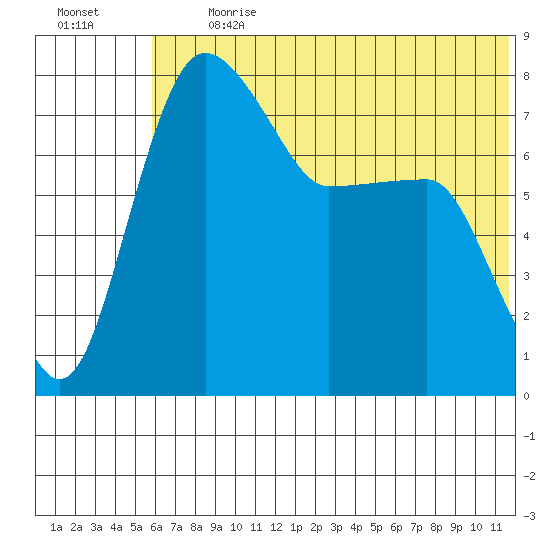 Black Rock tide chart for Monday, July 12, 2021
