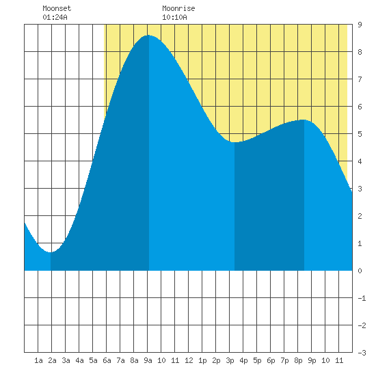Black Rock tide chart for Tuesday, July 13, 2021