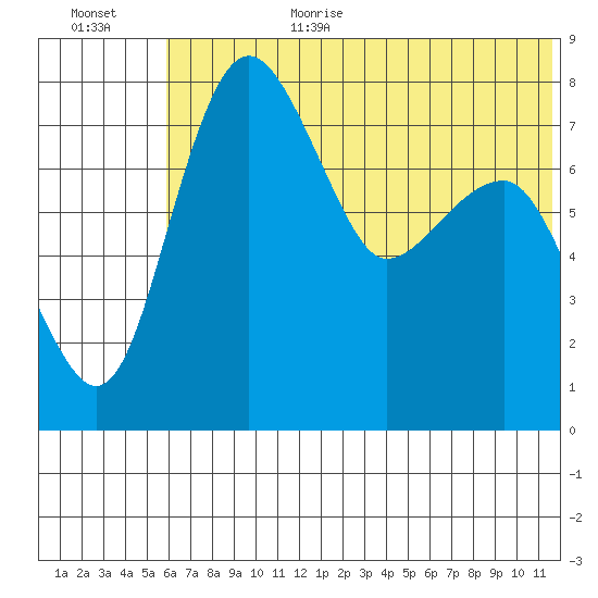 Black Rock tide chart for Wednesday, July 14, 2021