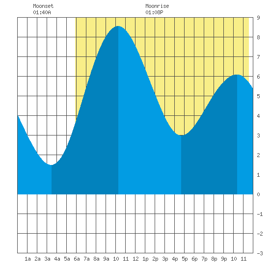 Black Rock tide chart for Thursday, July 15, 2021