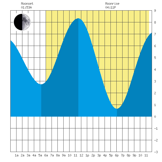 Black Rock tide chart for Saturday, July 17, 2021