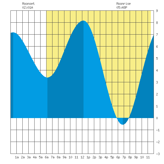 Black Rock tide chart for Sunday, July 18, 2021