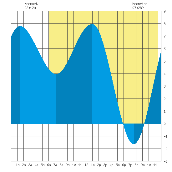Black Rock tide chart for Monday, July 19, 2021