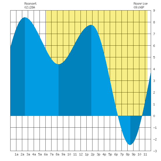 Black Rock tide chart for Tuesday, July 20, 2021
