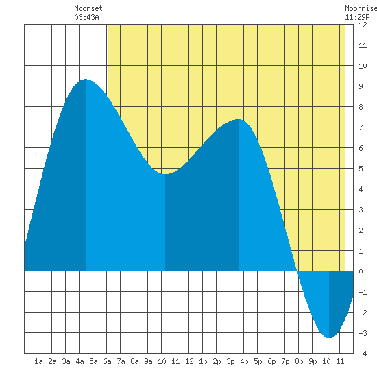 Black Rock tide chart for Thursday, July 22, 2021