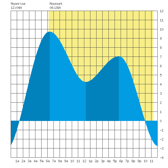 Black Rock tide chart for Saturday, July 24, 2021