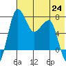 Black Rock tide chart for Saturday, July 24, 2021