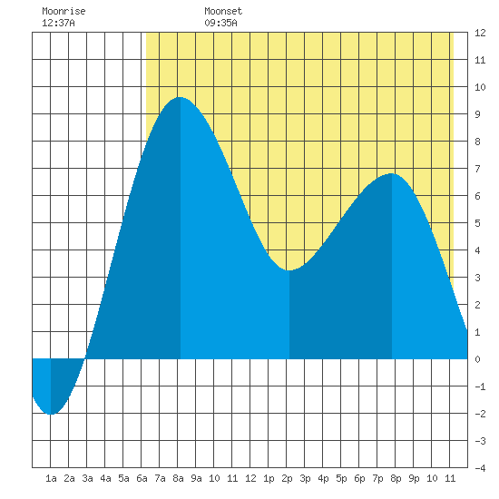 Black Rock tide chart for Monday, July 26, 2021