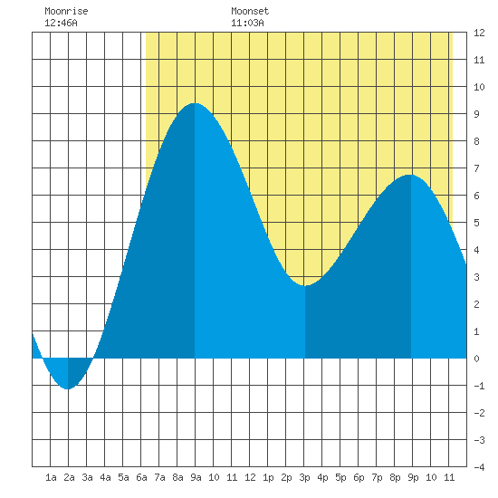 Black Rock tide chart for Tuesday, July 27, 2021