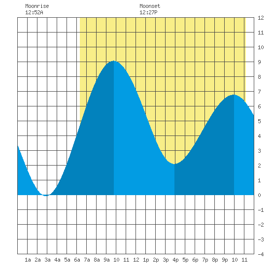 Black Rock tide chart for Wednesday, July 28, 2021