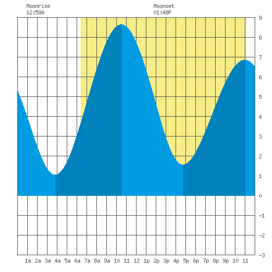 Black Rock tide chart for Thursday, July 29, 2021
