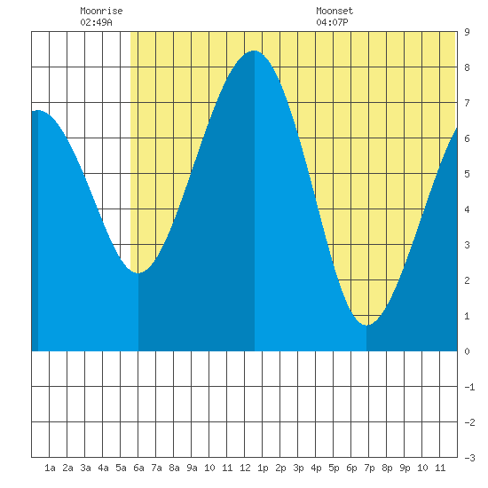 Black Rock tide chart for Friday, July 2, 2021