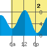 Black Rock tide chart for Friday, July 2, 2021