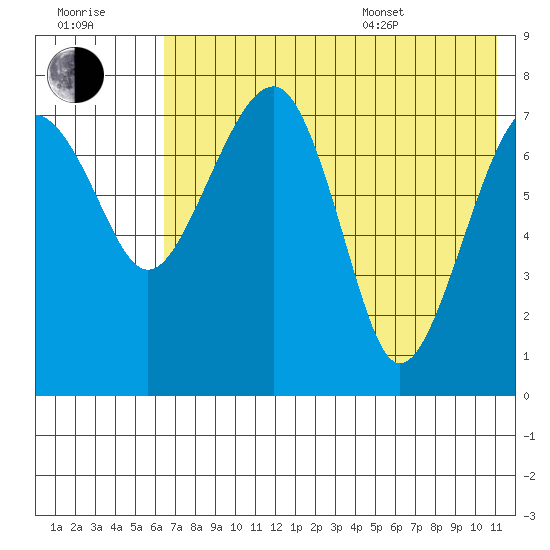 Black Rock tide chart for Saturday, July 31, 2021