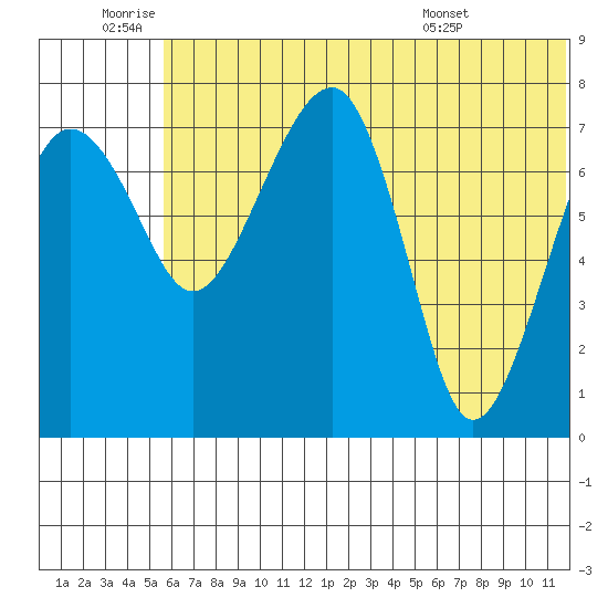 Black Rock tide chart for Saturday, July 3, 2021