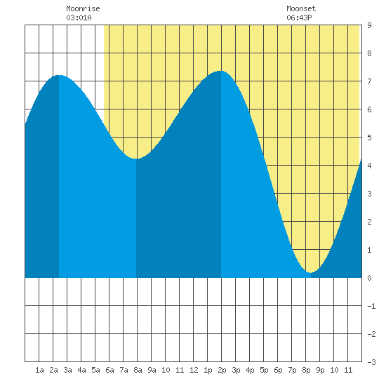 Black Rock tide chart for Sunday, July 4, 2021