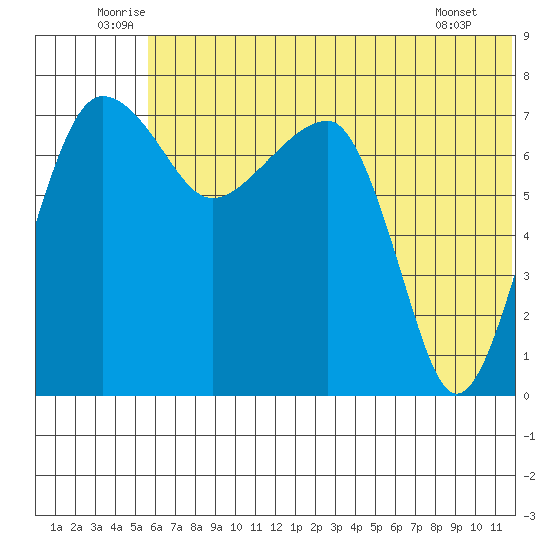 Black Rock tide chart for Monday, July 5, 2021