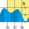 Black Rock tide chart for Monday, July 5, 2021