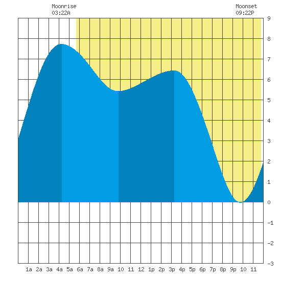 Black Rock tide chart for Tuesday, July 6, 2021