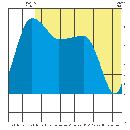 Black Rock tide chart for Wednesday, July 7, 2021