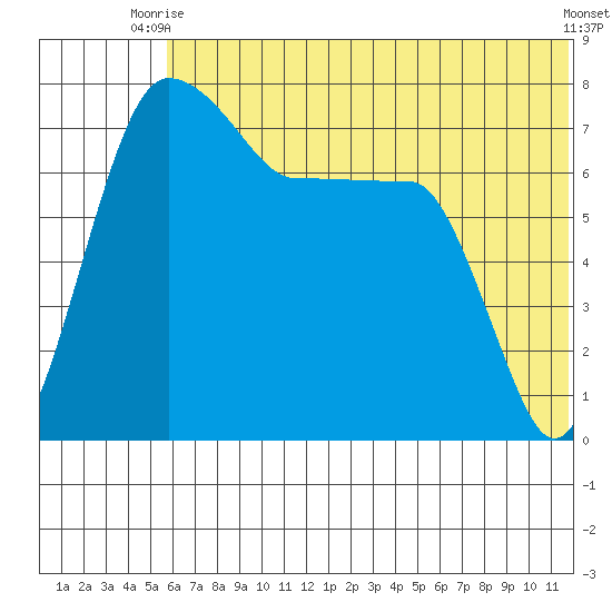 Black Rock tide chart for Thursday, July 8, 2021