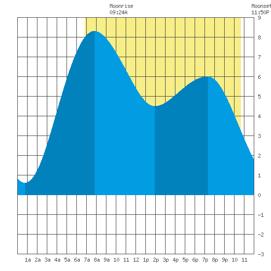 Black Rock tide chart for Tuesday, August 10, 2021
