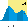 Black Rock tide chart for Tuesday, August 10, 2021