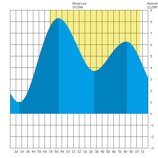 Black Rock tide chart for Wednesday, August 11, 2021
