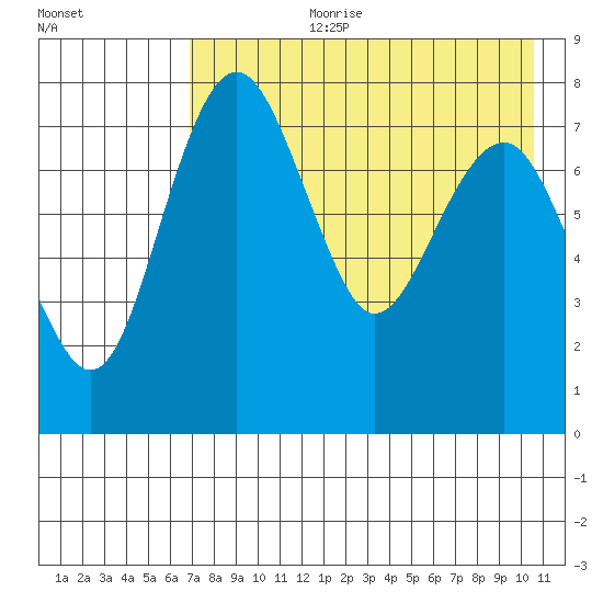 Black Rock tide chart for Thursday, August 12, 2021