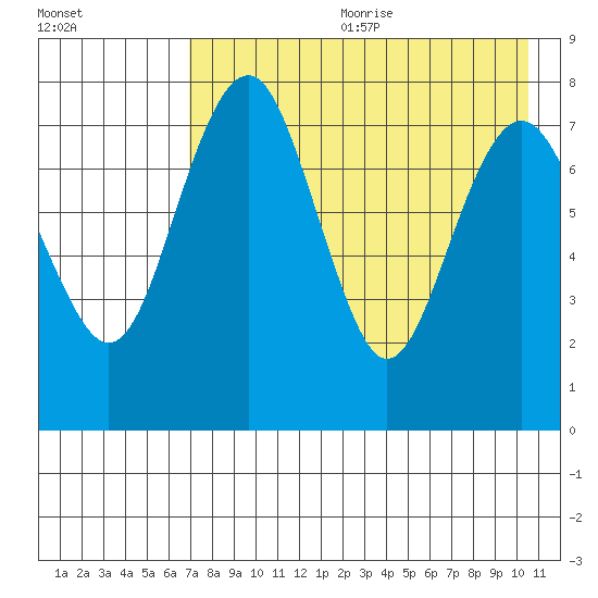 Black Rock tide chart for Friday, August 13, 2021