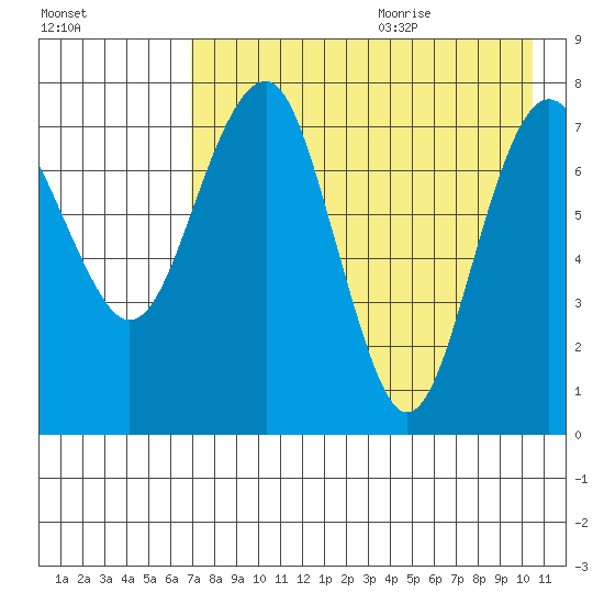 Black Rock tide chart for Saturday, August 14, 2021