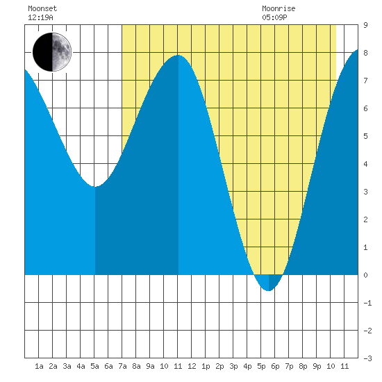 Black Rock tide chart for Sunday, August 15, 2021