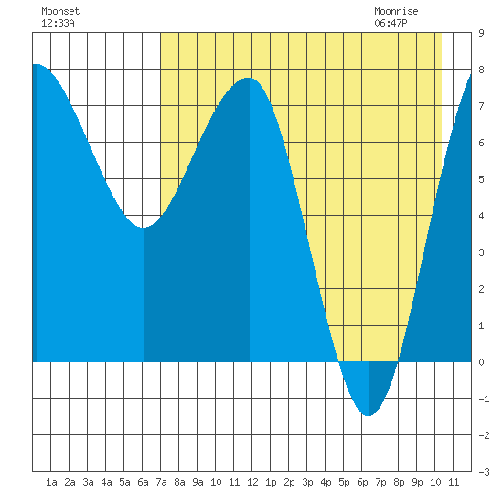 Black Rock tide chart for Monday, August 16, 2021