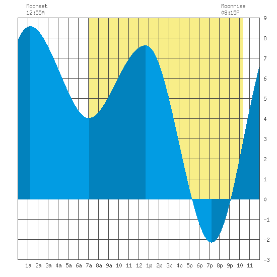 Black Rock tide chart for Tuesday, August 17, 2021