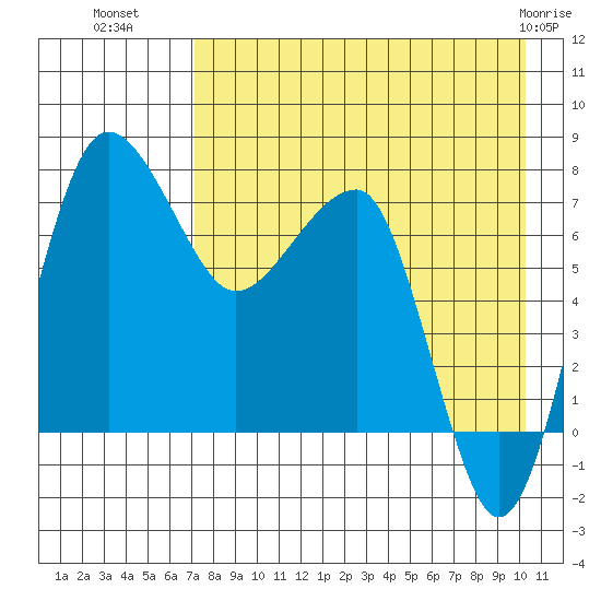 Black Rock tide chart for Thursday, August 19, 2021