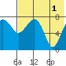 Black Rock tide chart for Sunday, August 1, 2021