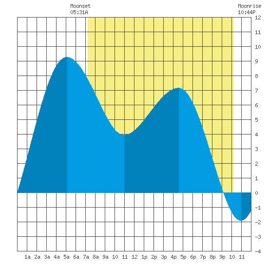 Black Rock tide chart for Saturday, August 21, 2021