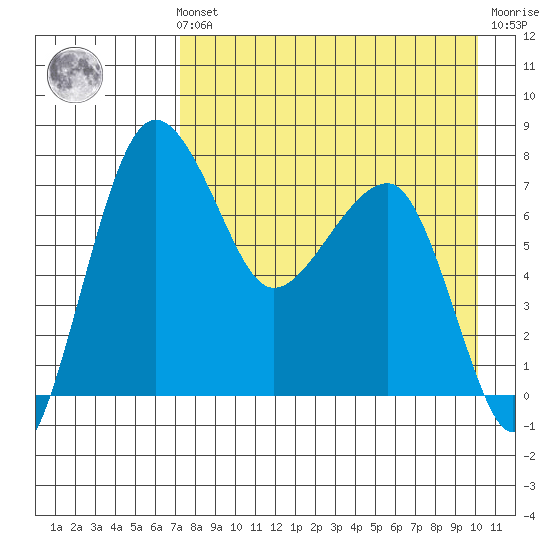 Black Rock tide chart for Sunday, August 22, 2021