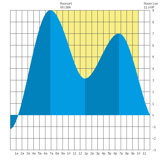 Black Rock tide chart for Monday, August 23, 2021