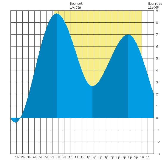 Black Rock tide chart for Tuesday, August 24, 2021