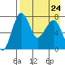 Black Rock tide chart for Tuesday, August 24, 2021