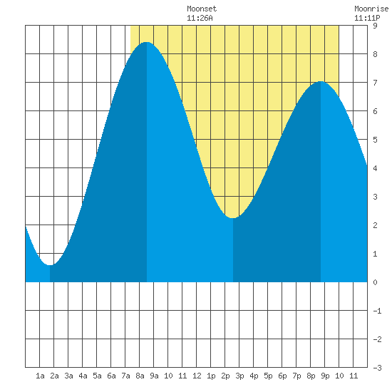 Black Rock tide chart for Wednesday, August 25, 2021