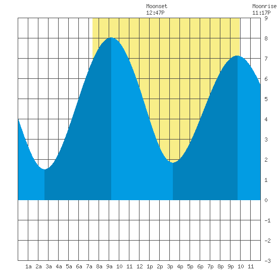 Black Rock tide chart for Thursday, August 26, 2021